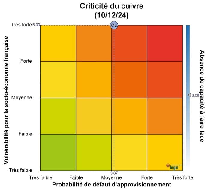 Criticité du cuivre
