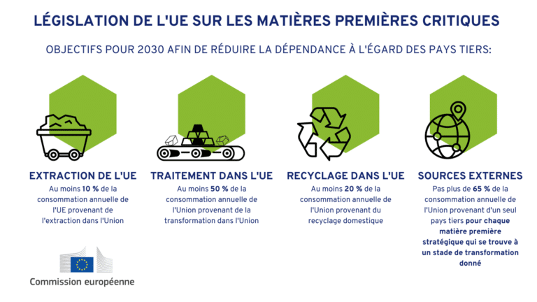Législation de l'UE sur les matières premières critiques
